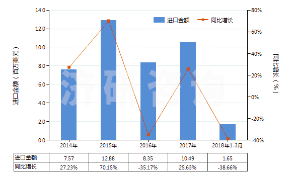 2014-2018年3月中國(guó)堿性蛋白酶(HS35079010)進(jìn)口總額及增速統(tǒng)計(jì)